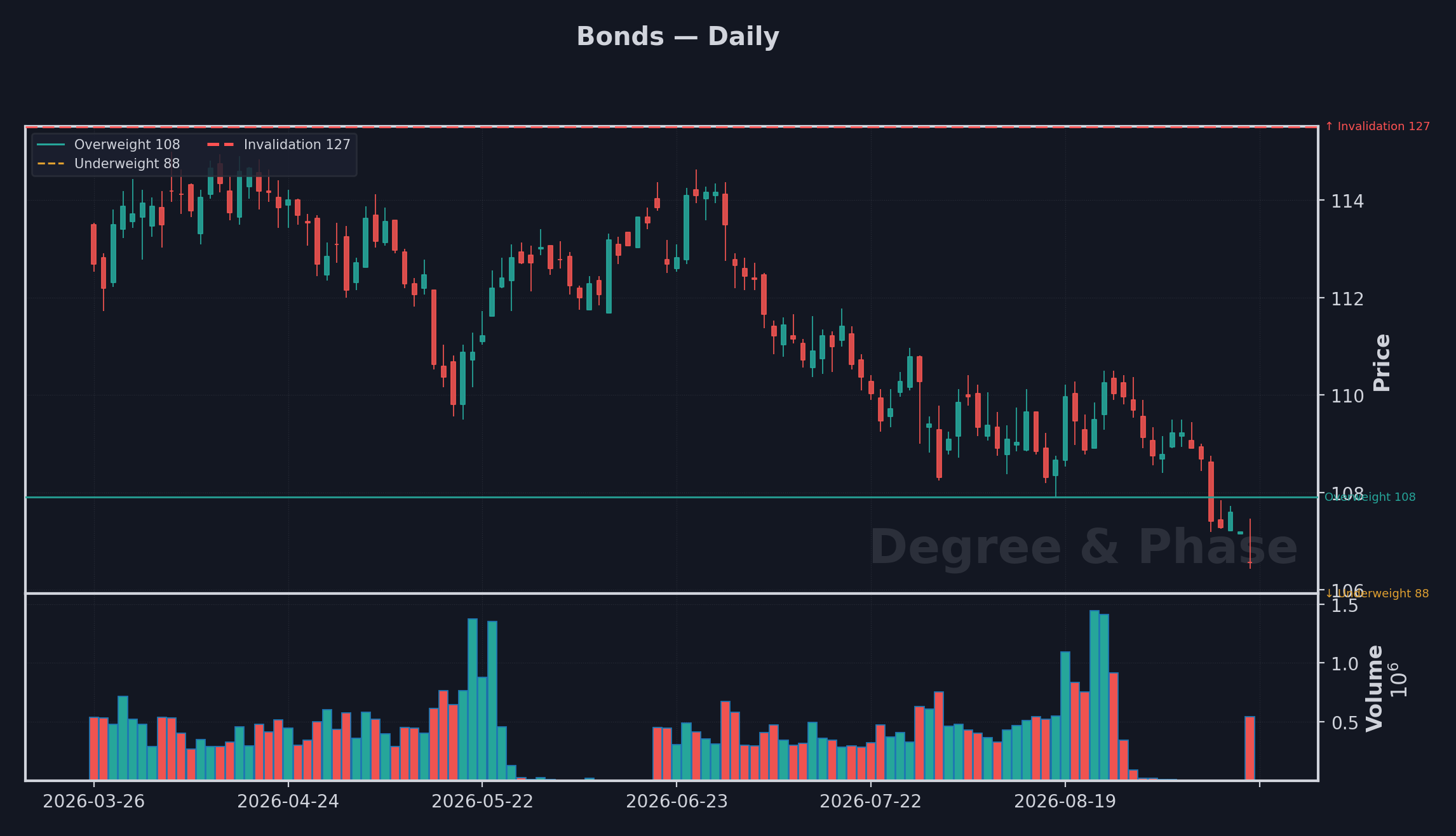 Bonds daily chart, produced and dark-themed, with our overweight, underweight, and invalidation levels