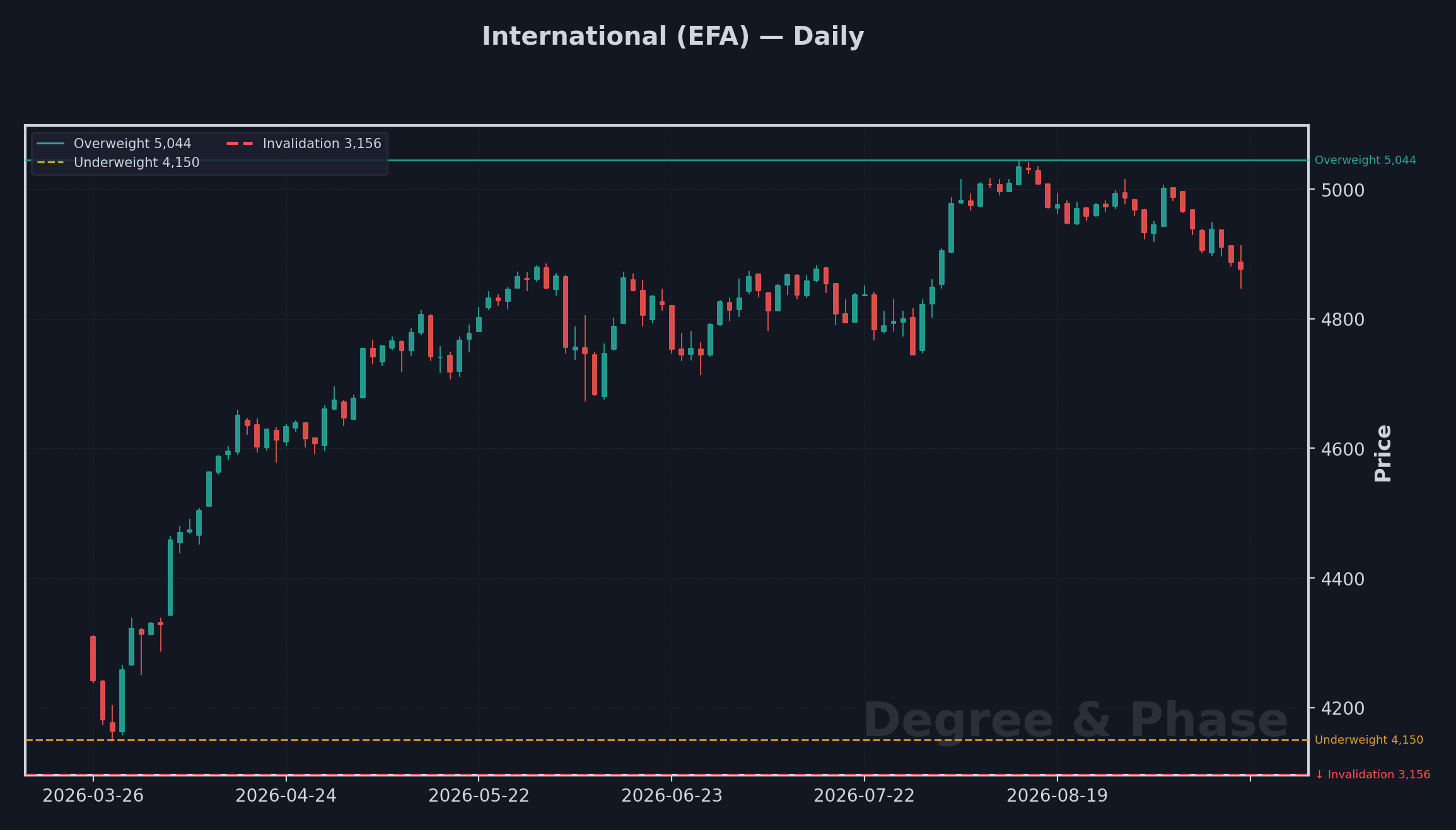 International (EFA) daily chart, produced and dark-themed, with our overweight, underweight, and invalidation levels