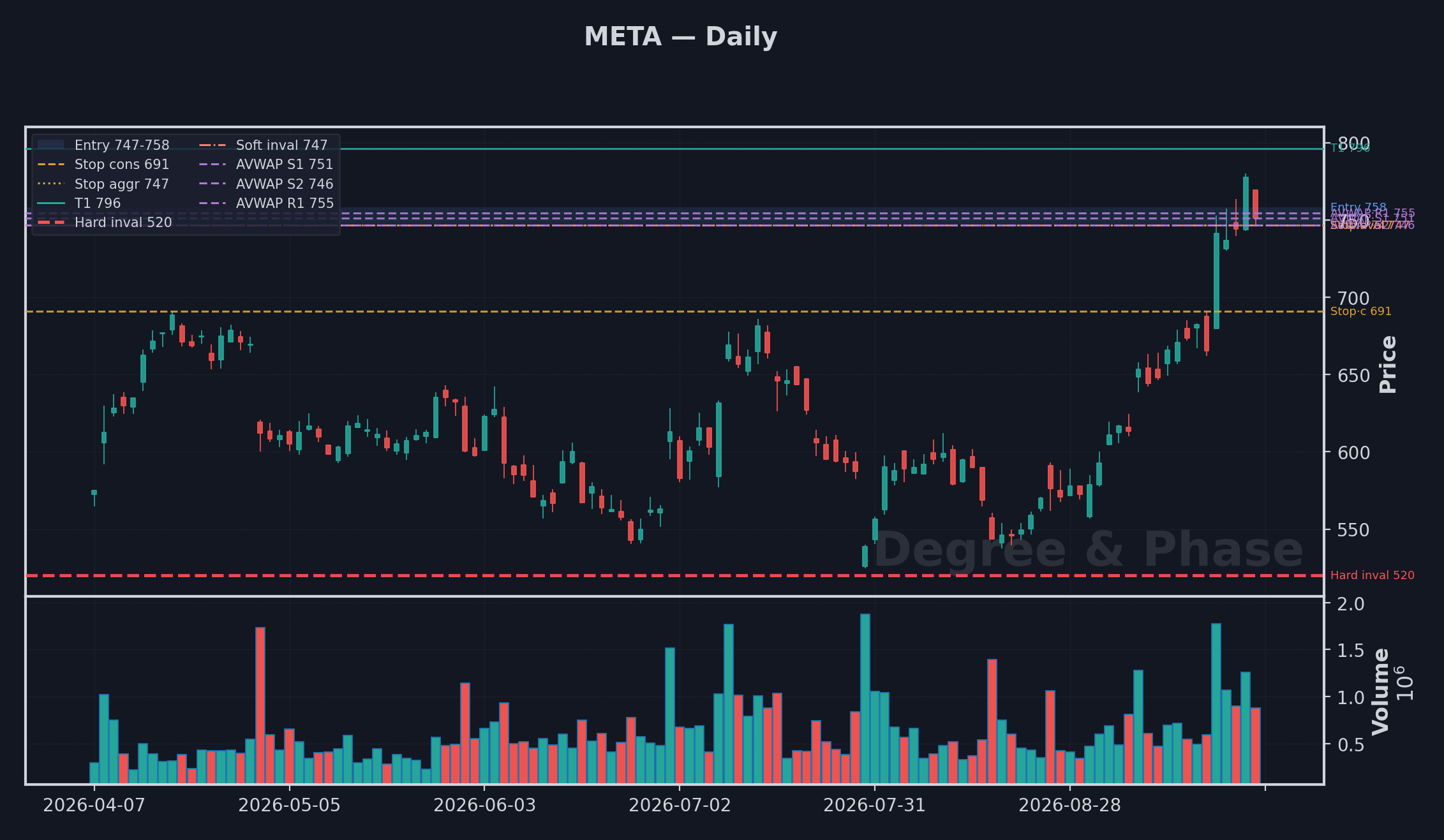 META daily setup chart with Elliott Wave count and the entry, stop, target and invalidation levels