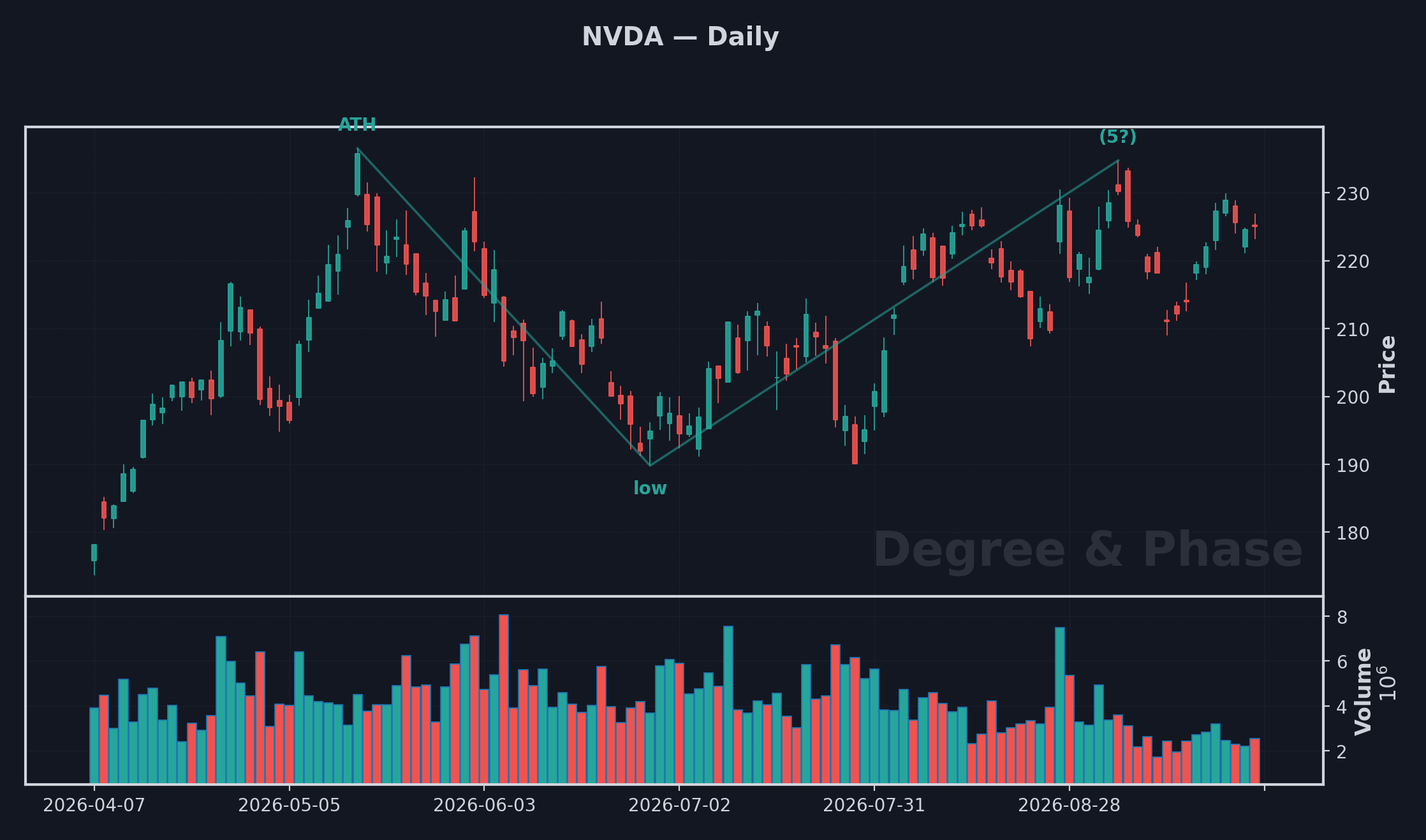 NVDA daily chart, produced and wave-annotated with the Elliott Wave count