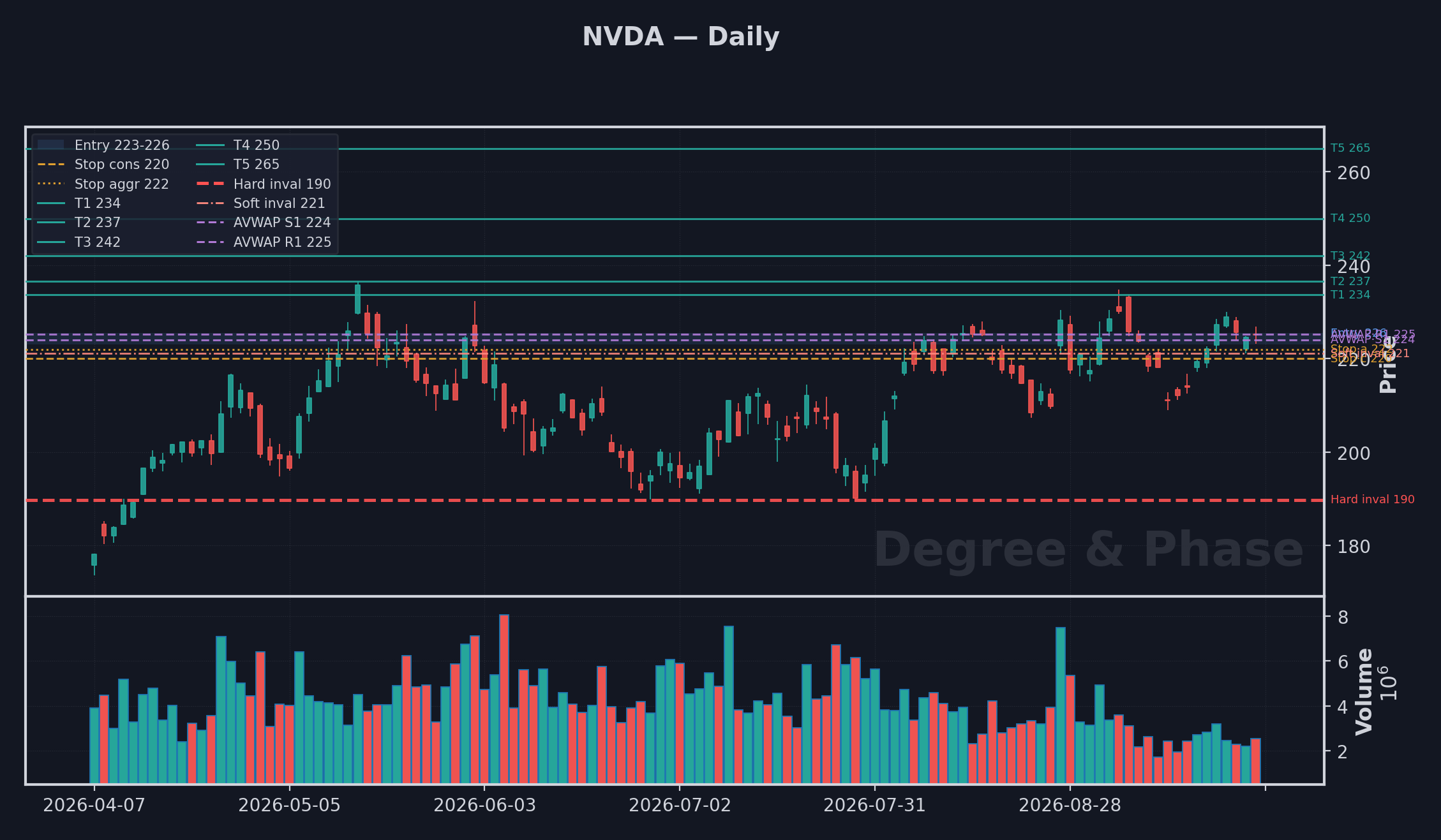 NVDA daily setup chart with Elliott Wave count and the entry, stop, target and invalidation levels