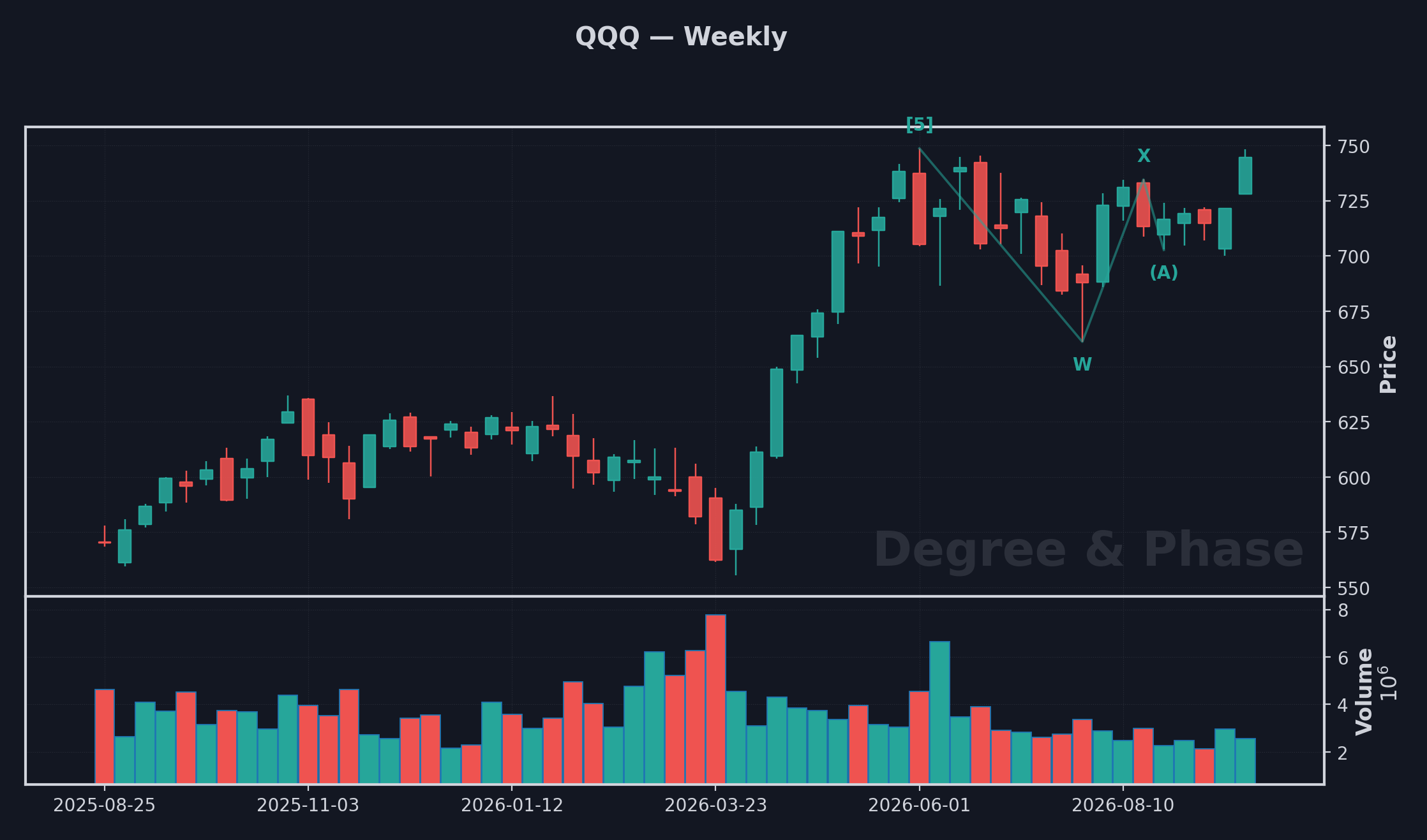 QQQ weekly chart, dark theme, with Elliott Wave degree labels: the [5] high, the W-X correction underway, and the (A) target.