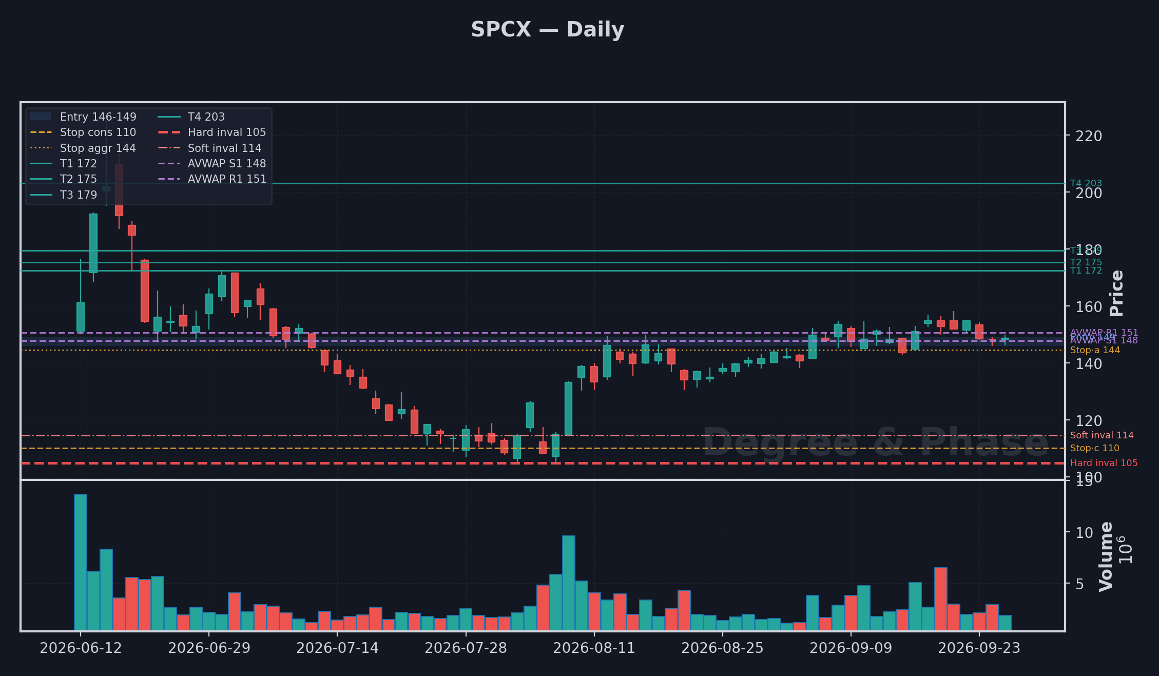 SPCX daily setup chart with Elliott Wave count and the entry, stop, target and invalidation levels